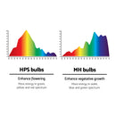 400W HPS MH Grow Light Kit Digital Ballast Reflector Hydroponic Grow System Kit