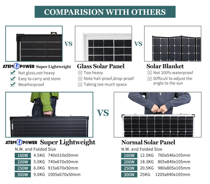 Folding Solar Panel Kit 18V 250W Mono Caravan Boat Camping charging ATEM POWER